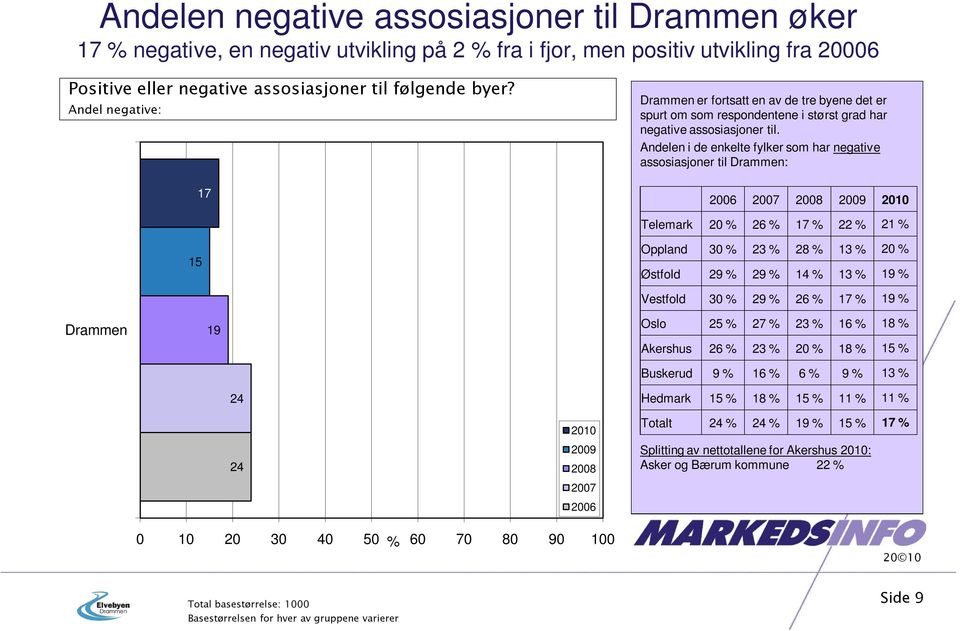 Andelen i de enkelte fylker som har negative assosiasjoner til Drammen: 06 0 0 Telemark % 26 % 1 % % 21 % Oppland 30 % 23 % 28 % % % Østfold 2 % 2 % 14 % % % Drammen Vestfold 30 % 2 % 26 % 1 % %
