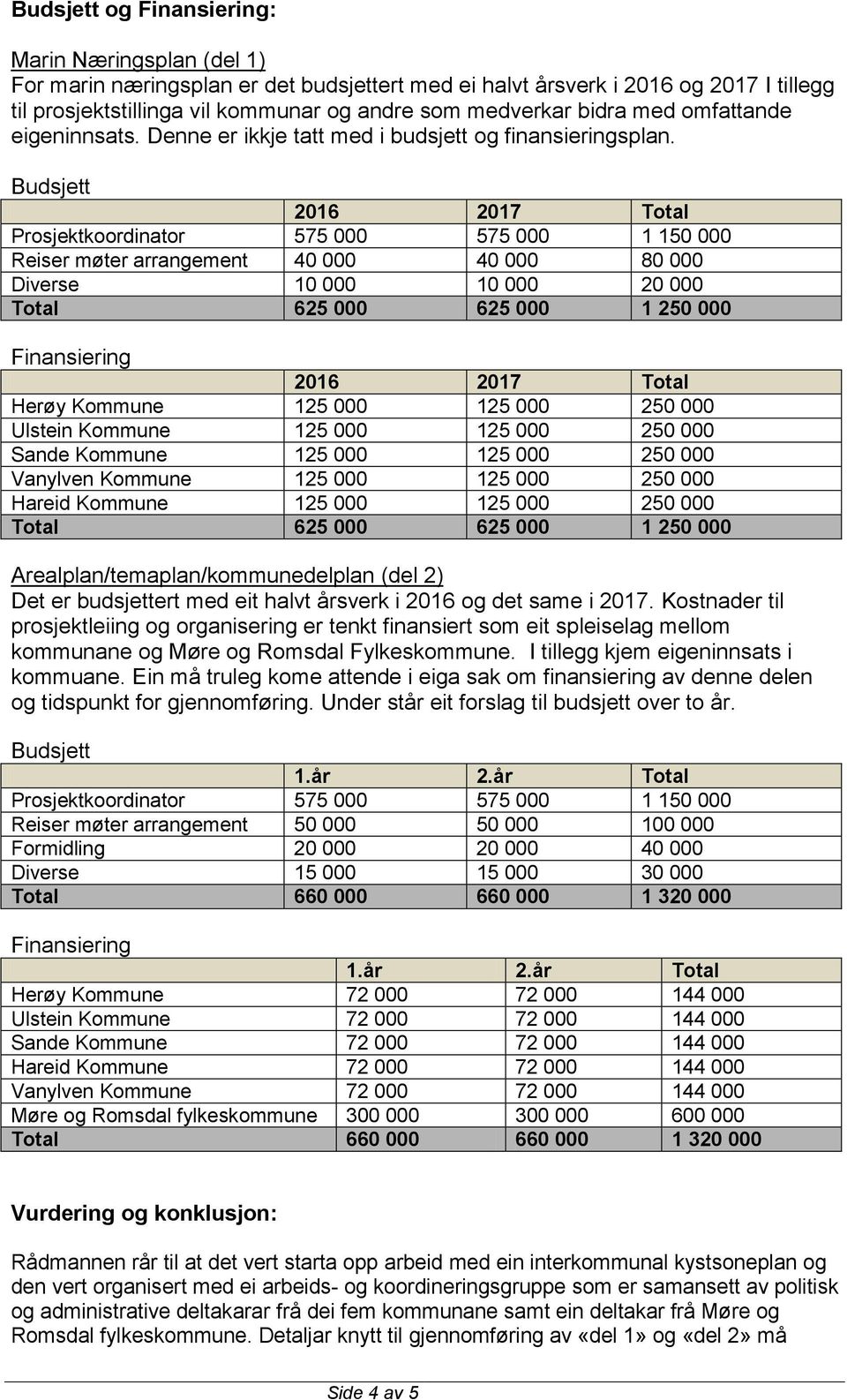 Budsjett 2016 2017 Total Prosjektkoordinator 575 000 575 000 1 150 000 Reiser møter arrangement 40 000 40 000 80 000 Diverse 10 000 10 000 20 000 Total 625 000 625 000 1 250 000 Finansiering 2016