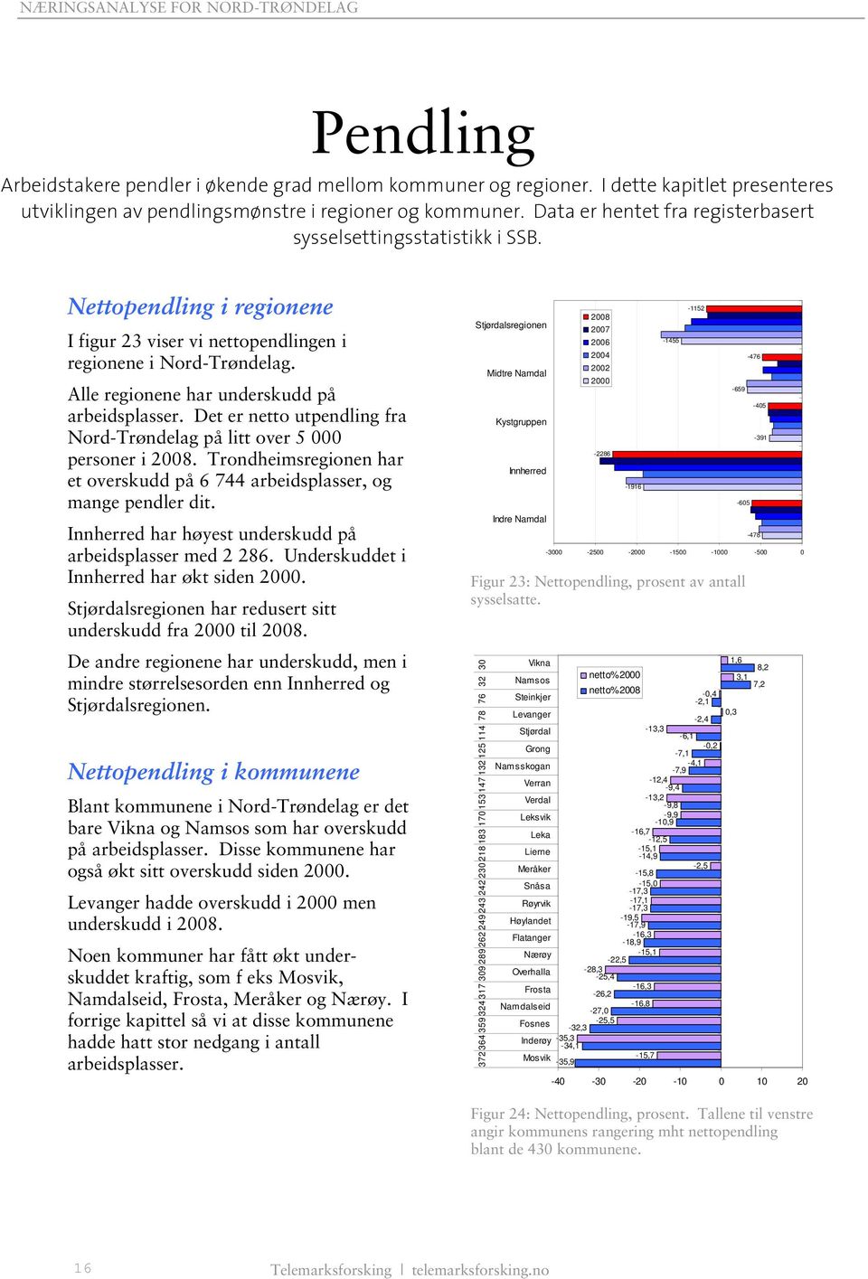 Alle regionene har underskudd på arbeidsplasser. Det er netto utpendling fra Nord-Trøndelag på litt over 5 000 personer i 2008.