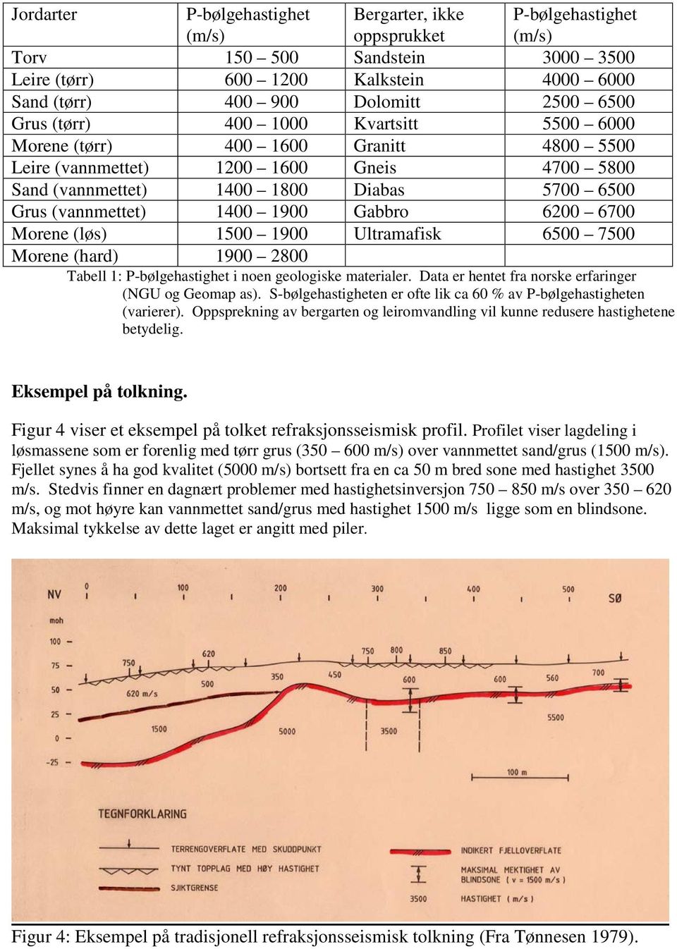 Gabbro 6200 6700 Morene (løs) 1500 1900 Ultramafisk 6500 7500 Morene (hard) 1900 2800 Tabell 1: P-bølgehastighet i noen geologiske materialer. Data er hentet fra norske erfaringer (NGU og Geomap as).