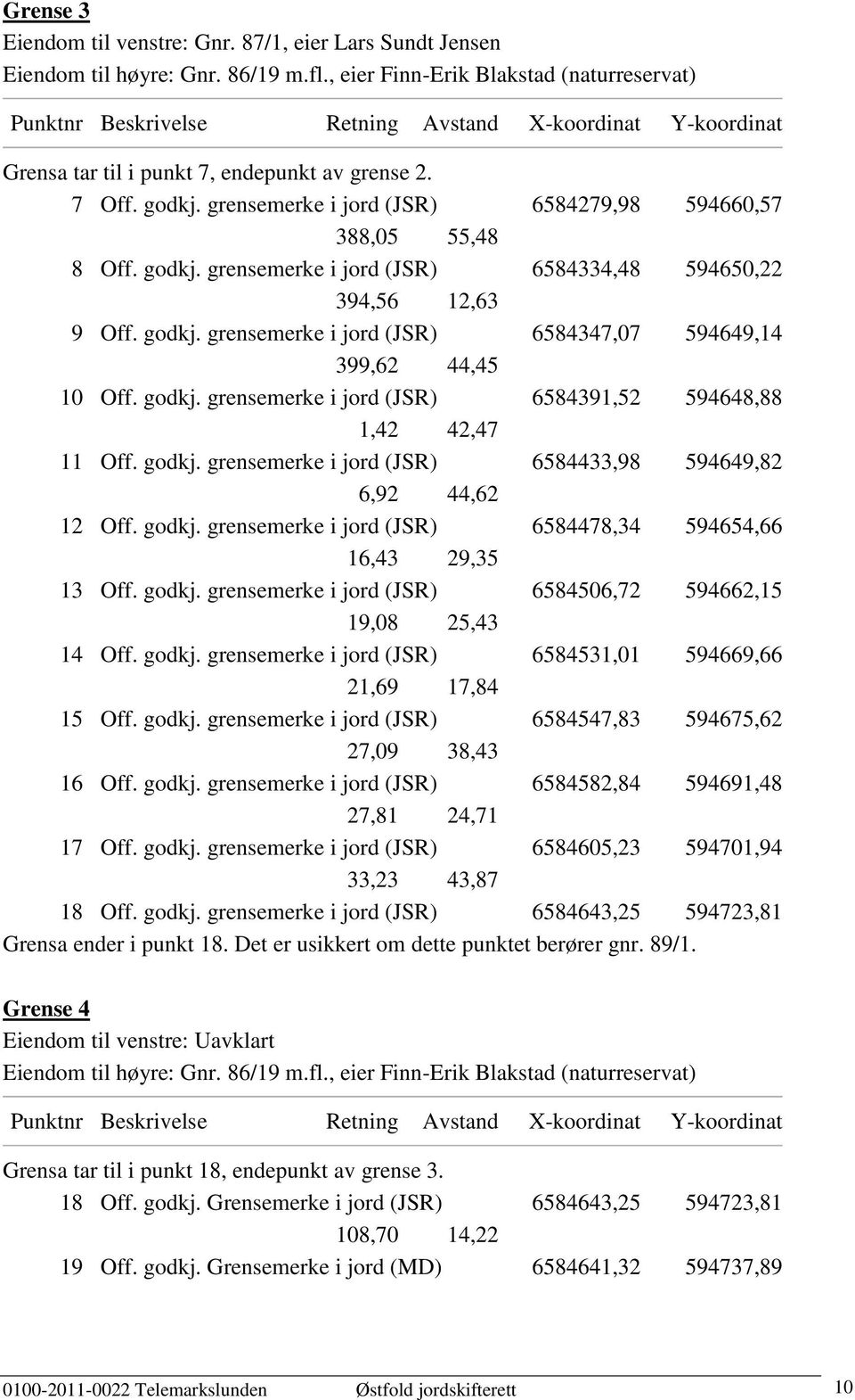 godkj. grensemerke i jord (JSR) 6584391,52 594648,88 1,42 42,47 11 Off. godkj. grensemerke i jord (JSR) 6584433,98 594649,82 6,92 44,62 12 Off. godkj. grensemerke i jord (JSR) 6584478,34 594654,66 16,43 29,35 13 Off.