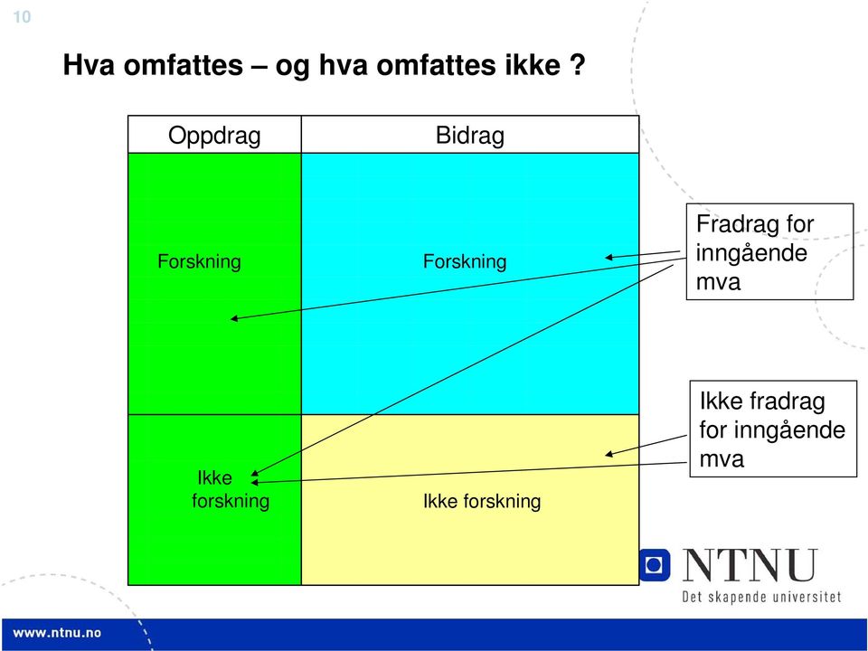 Fradrag for inngående mva Ikke