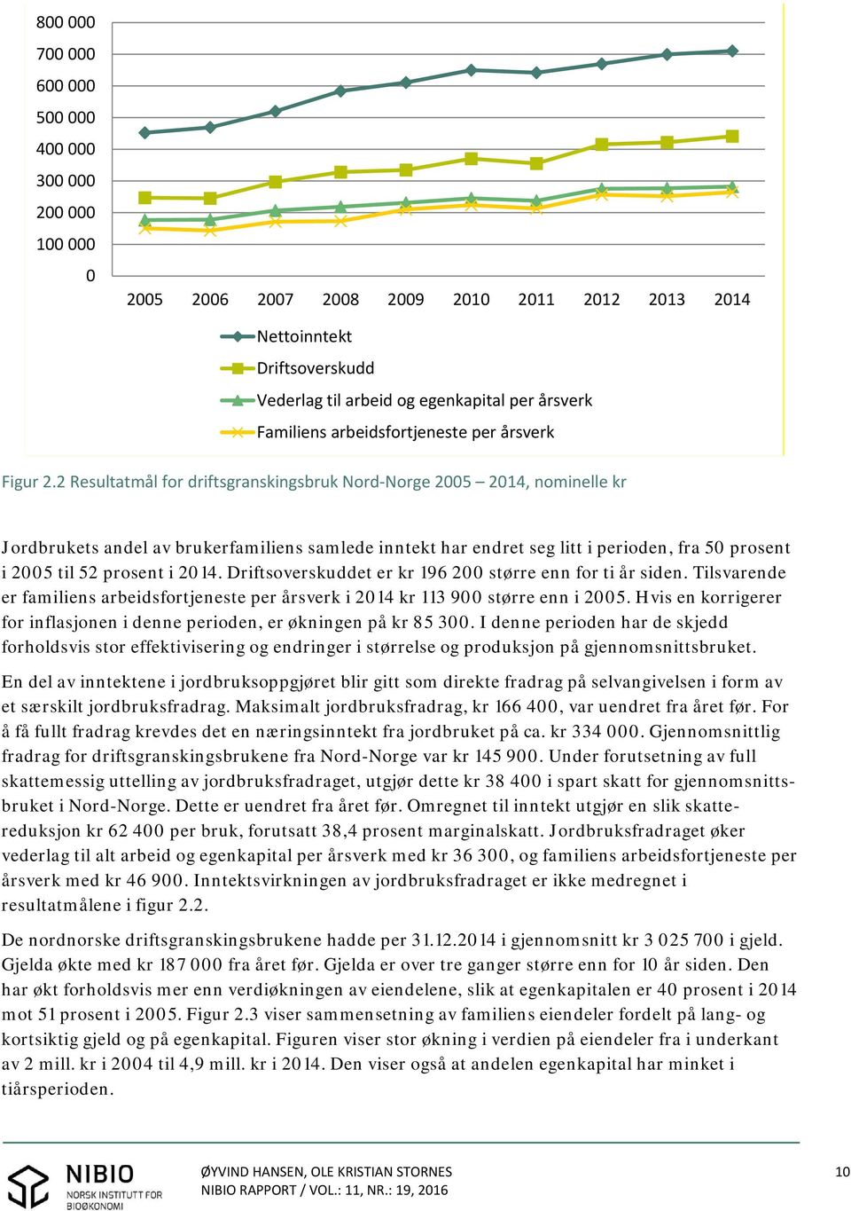 2 Resultatmål for driftsgranskingsbruk Nord Norge 2005 2014, nominelle kr Jordbrukets andel av brukerfamiliens samlede inntekt har endret seg litt i perioden, fra 50 prosent i 2005 til 52 prosent i
