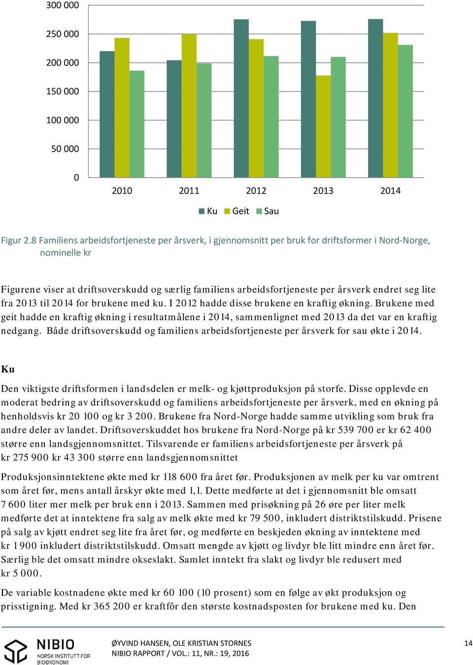 endret seg lite fra 2013 til 2014 for brukene med ku. I 2012 hadde disse brukene en kraftig økning.