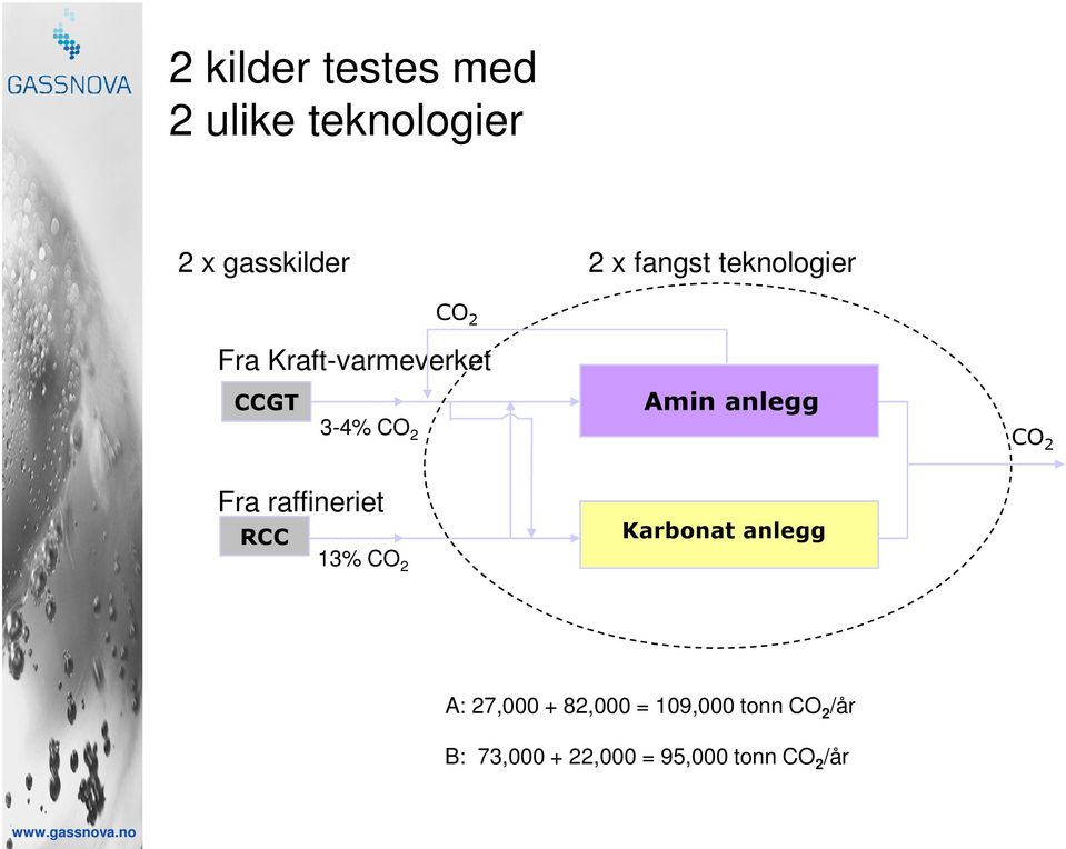 => 27,000 73,000 tons CO 2 /yr Karbonat anlegg RCC CHP => 22,000 82,000 tons CO2/yr 2