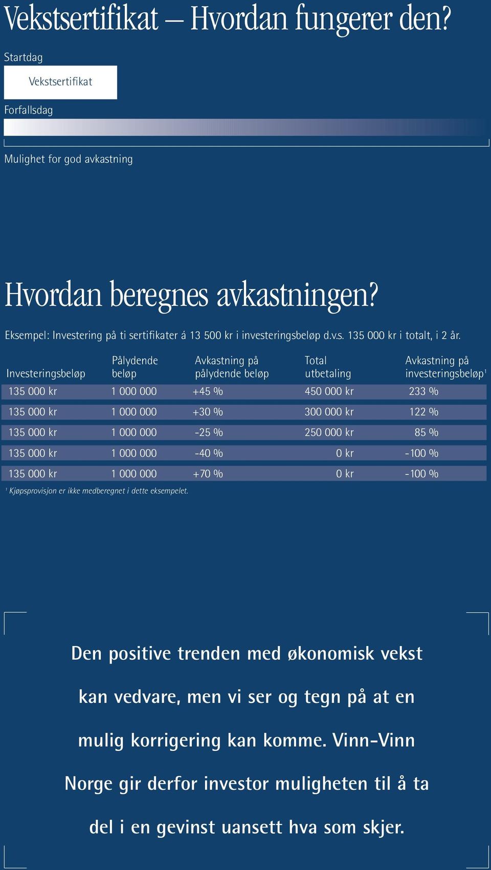 Pålydende Avkastning på Total Avkastning på Investeringsbeløp beløp pålydende beløp utbetaling investeringsbeløp 1 135 000 kr 1 000 000 +45 % 450 000 kr 233 % 135 000 kr 1 000 000 +30 % 300 000 kr