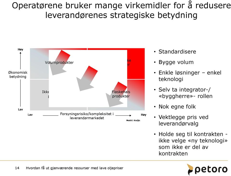 Bygge volum Enkle løsninger enkel teknologi Selv ta integrator-/ «byggherre»- rollen Nok egne folk