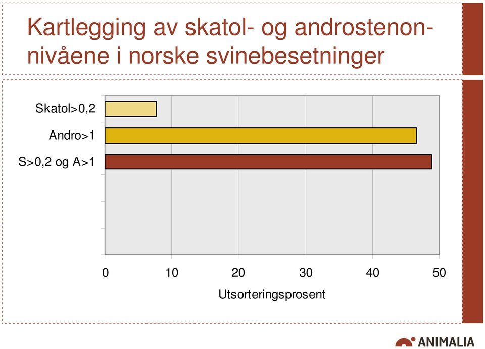 svinebesetninger Skatol>0,2