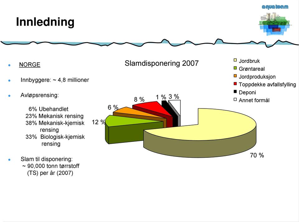 rensing 38% Mekanisk-kjemisk rensing 33% Biologisk-kjemisk rensing 12 % 6 % 8 % 1 % 3