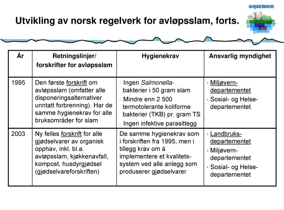 Har de samme hygienekrav for alle bruksområder for slam - Ingen Salmonellabakterier i 50 gram slam - Mindre enn 2 500 termotolerante koliforme bakterier (TKB) pr.