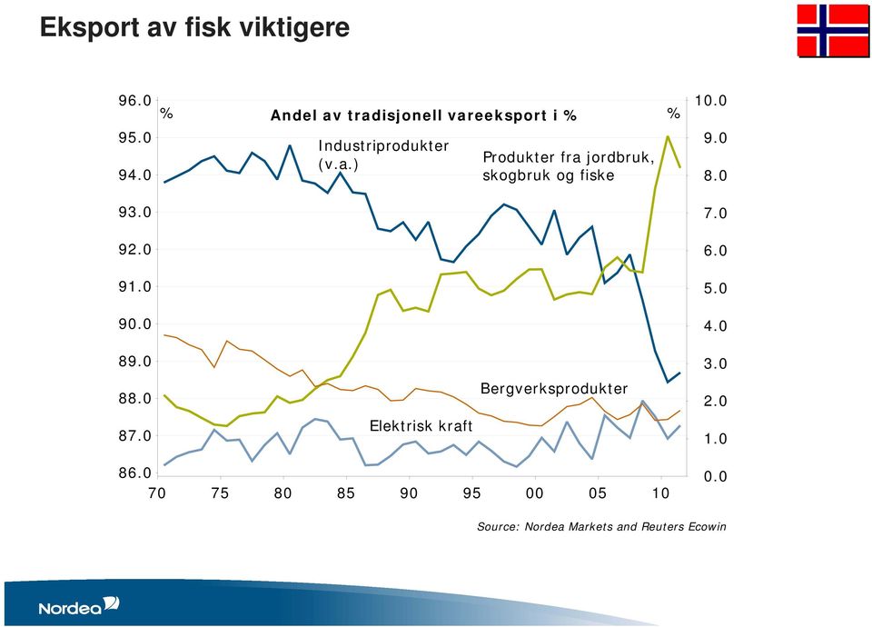 0 9.0 8.0 93.0 7.0 92.0 6.0 91.0 5.0 90.0 4.0 89.0 3.0 88.0 Bergverksprodukter 2.