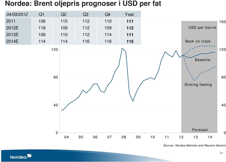 114 114 116 116 115 120 USD per barrel Back on track 160 120 Baseline 80 Sinking feeling