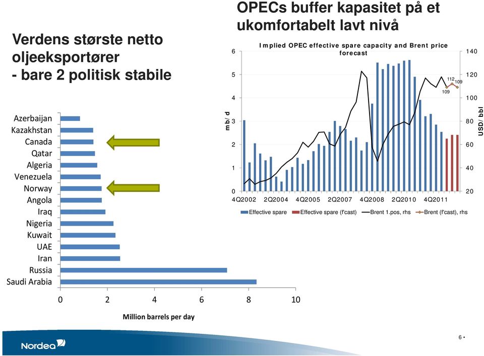 Venezuela Norway Angola Iraq Nigeria Kuwait UAE Iran Russia Saudi Arabia mb/d 3 2 1 0 4Q2002 2Q2004 4Q2005 2Q2007 4Q2008 2Q2010