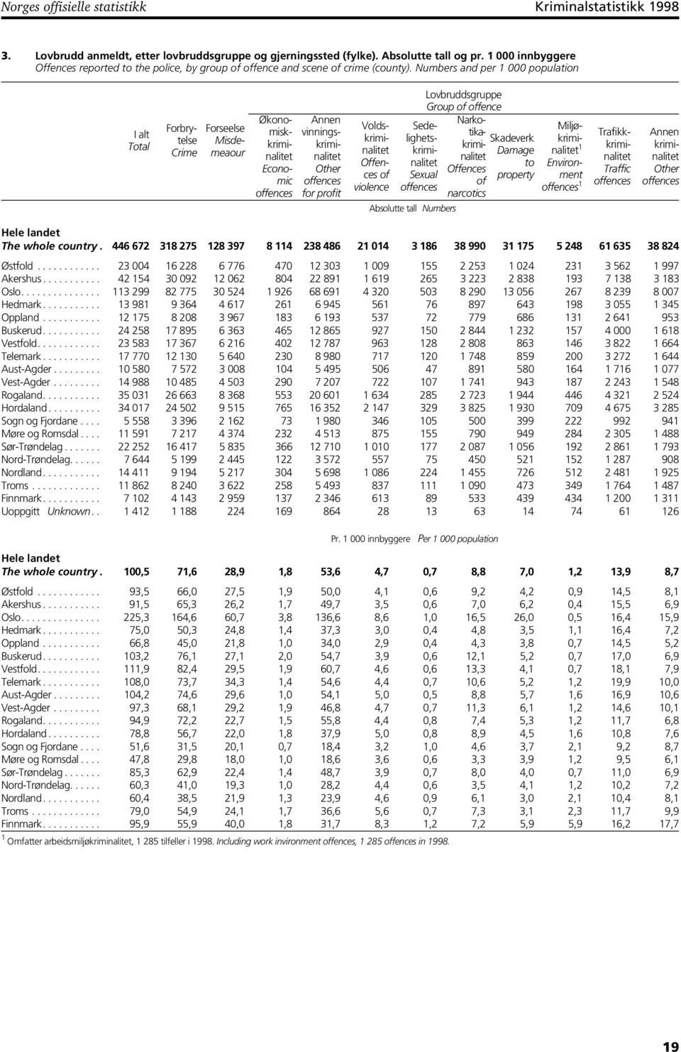 Numbers and per 1 000 population I alt Total Forbrytelse Crime Forseelse Misdemeaour Økonomiskkriminalitet Economic offences Annen vinningskriminalitet Other offences for profit Voldskriminalitet