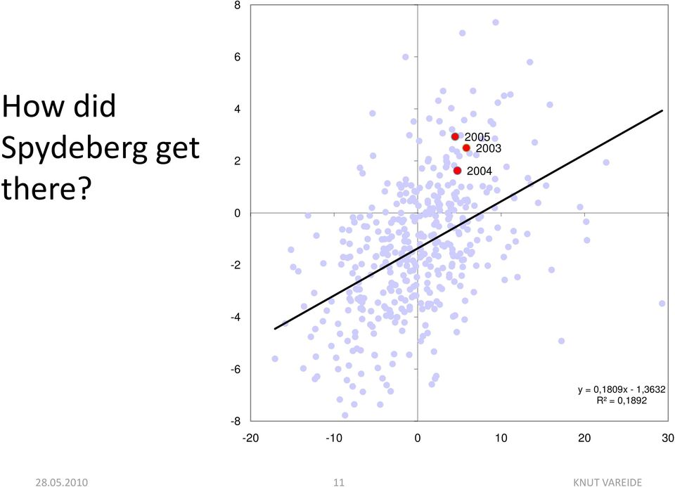 0,1809x - 1,3632 R² = 0,1892-8