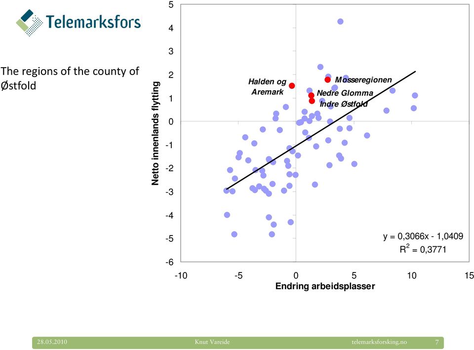-4-5 -6 y = 0,3066x - 1,0409 R 2 = 0,3771-10 -5 0 5 10 15 Endring