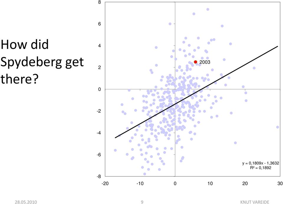 1,3632 R² = 0,1892-8 -20-10 0 10