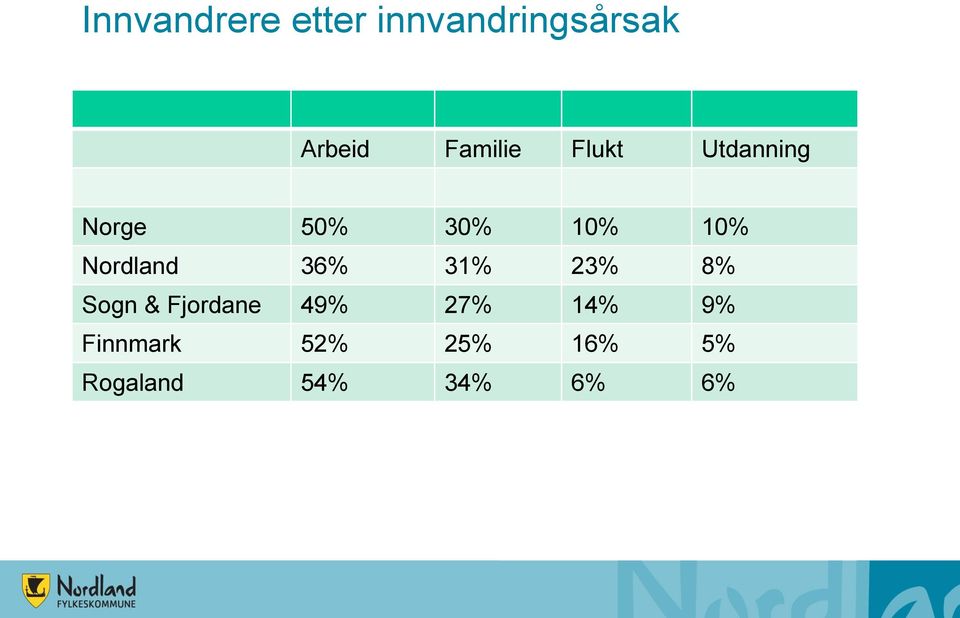 Nordland 36% 31% 23% 8% Sogn & Fjordane 49% 27%