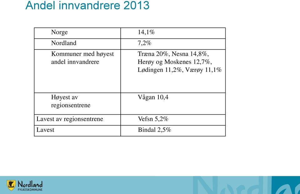 Moskenes 12,7%, Lødingen 11,2%, Værøy 11,1% Høyest av