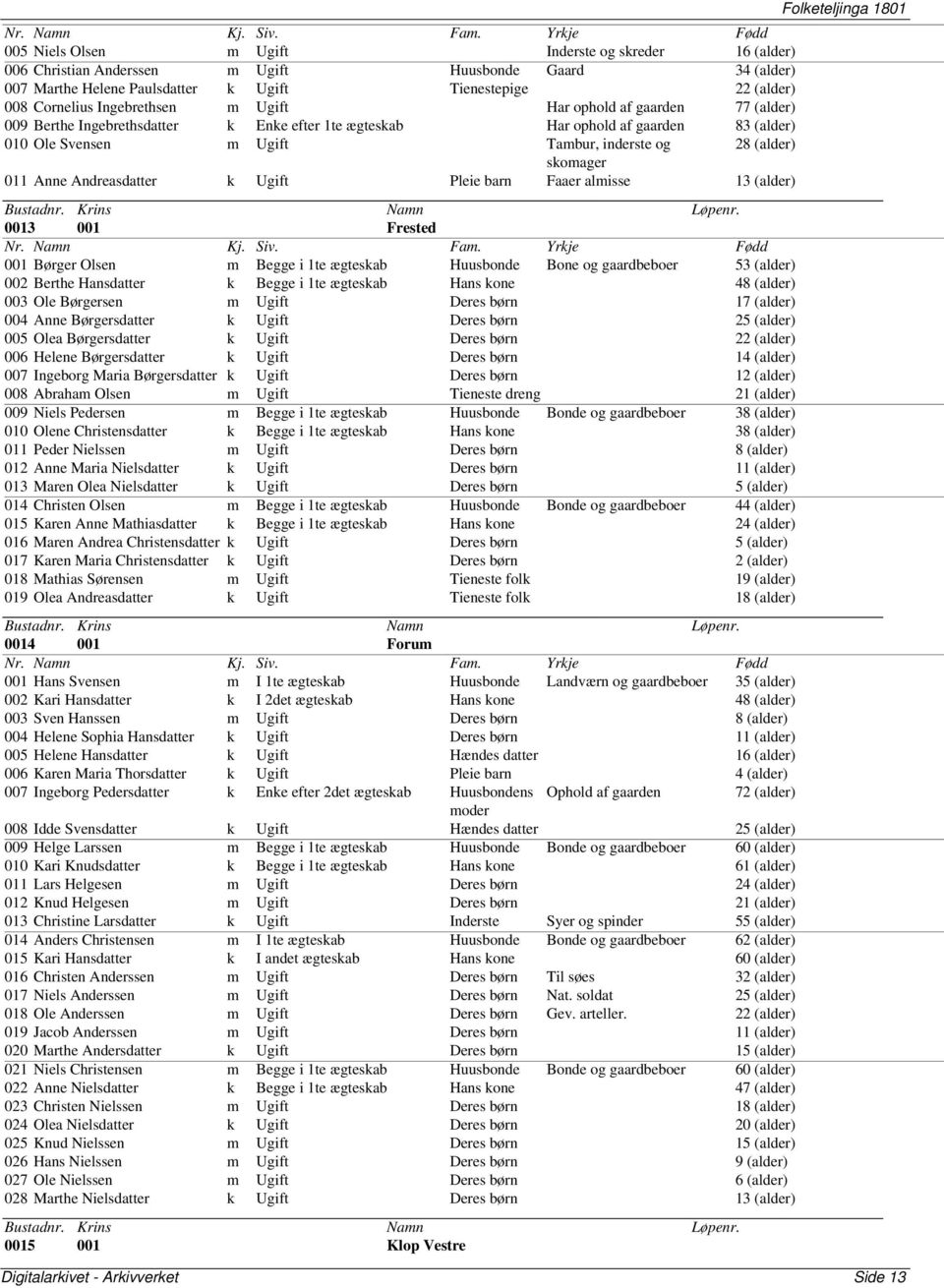 skomager 011 Anne Andreasdatter k Ugift Pleie barn Faaer almisse 13 (alder) 0013 001 Frested 001 Børger Olsen m Begge i 1te ægteskab Huusbonde Bone og gaardbeboer 53 (alder) 002 Berthe Hansdatter k