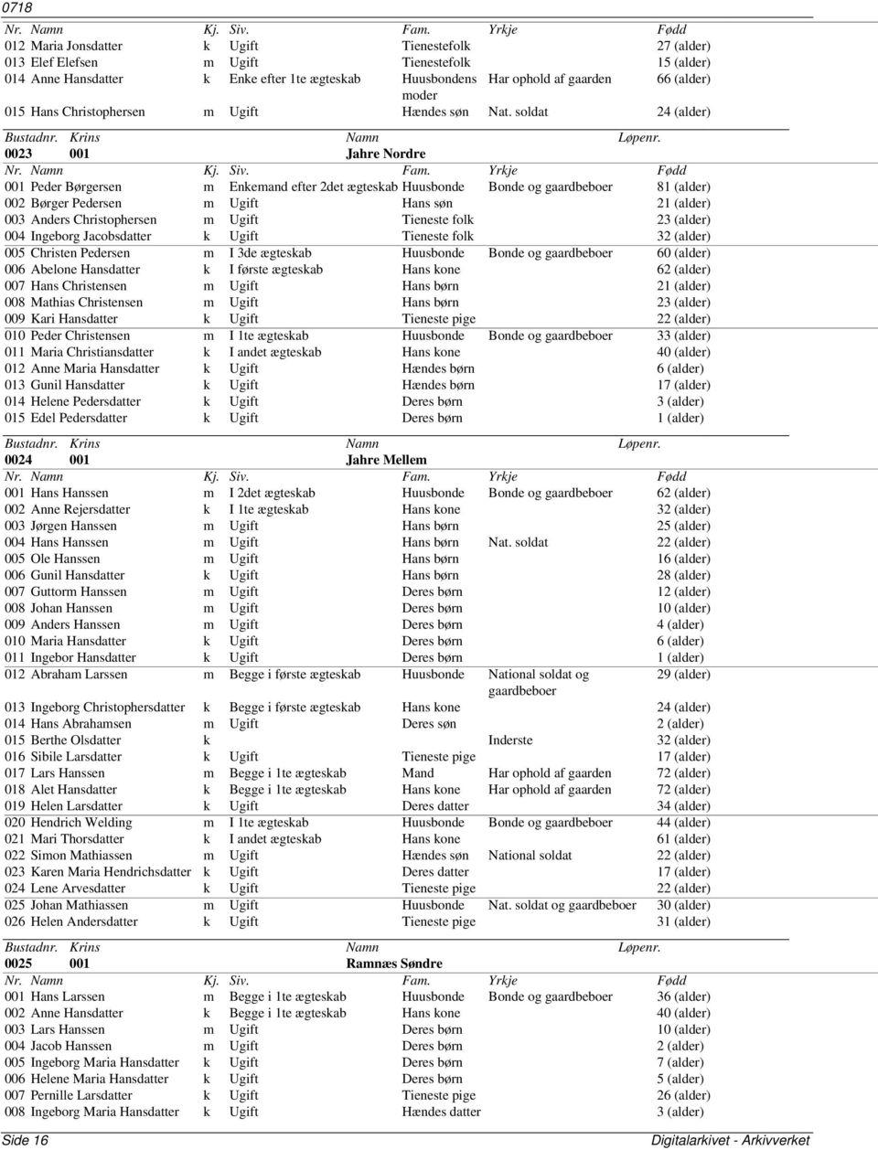 soldat 24 (alder) 0023 001 Jahre Nordre 001 Peder Børgersen m Enkemand efter 2det ægteskab Huusbonde Bonde og gaardbeboer 81 (alder) 002 Børger Pedersen m Ugift Hans søn 21 (alder) 003 Anders