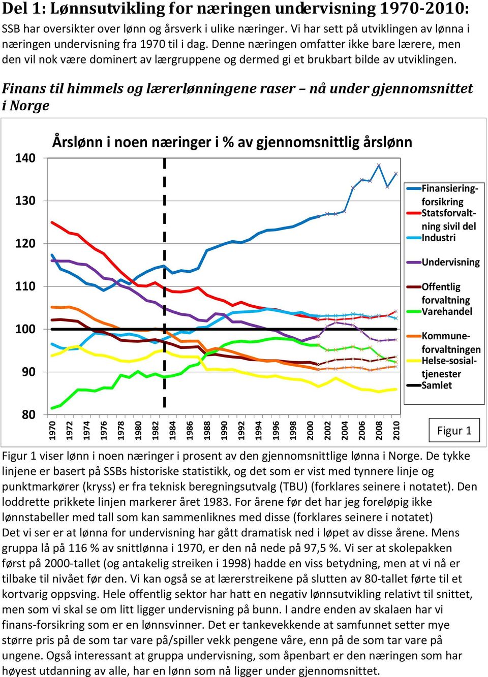 Finans til himmels og lærerlønningene raser nå under gjennomsnittet i Norge 140 Årslønn i noen næringer i % av gjennomsnittlig årslønn 130 120 Finansieringforsikring Statsforvaltning sivil del