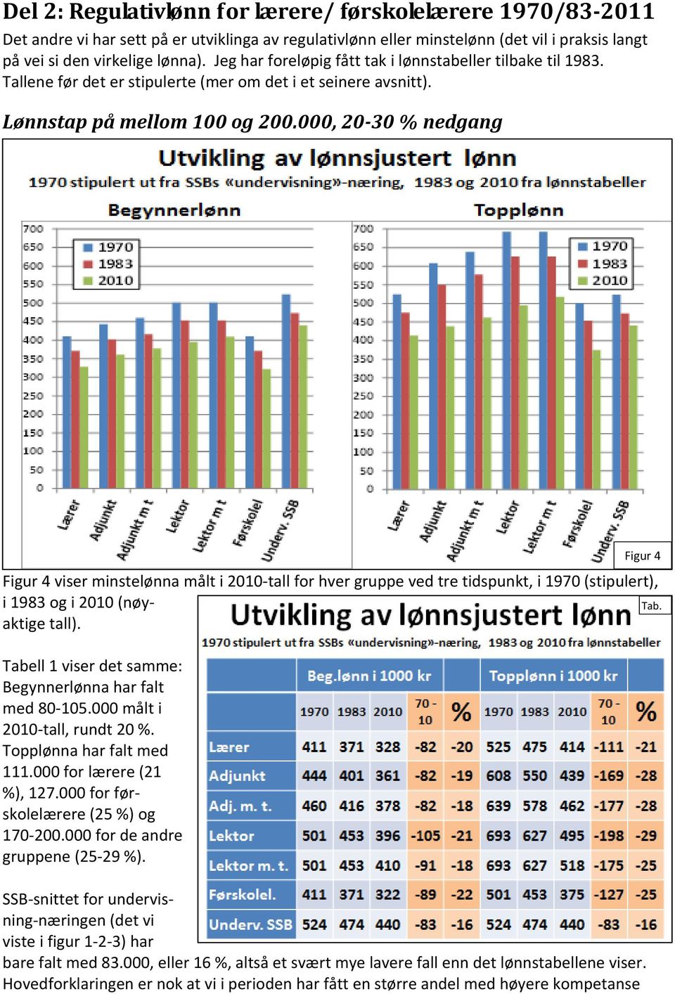 000, 20 30 % nedgang Figur 4 viser minstelønna målt i 2010 tall for hver gruppe ved tre tidspunkt, i 1970 (stipulert), i 1983 og i 2010 (nøyaktige tall).