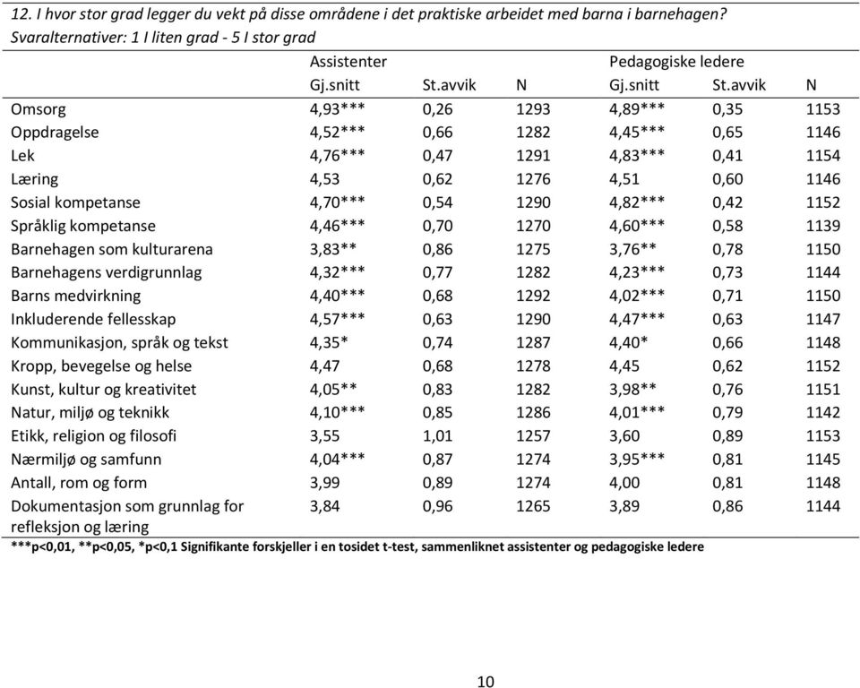 avvik N Omsorg 4,93*** 0,26 1293 4,89*** 0,35 1153 Oppdragelse 4,52*** 0,66 1282 4,45*** 0,65 1146 Lek 4,76*** 0,47 1291 4,83*** 0,41 1154 Læring 4,53 0,62 1276 4,51 0,60 1146 Sosial kompetanse