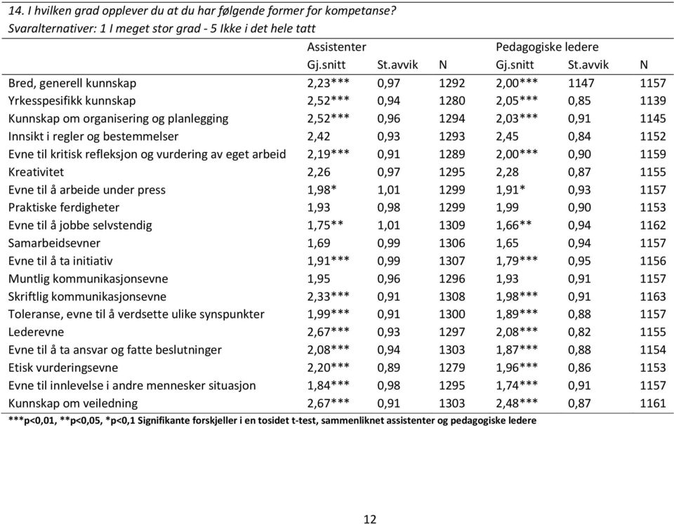 avvik N Bred, generell kunnskap 2,23*** 0,97 1292 2,00*** 1147 1157 Yrkesspesifikk kunnskap 2,52*** 0,94 1280 2,05*** 0,85 1139 Kunnskap om organisering og planlegging 2,52*** 0,96 1294 2,03*** 0,91