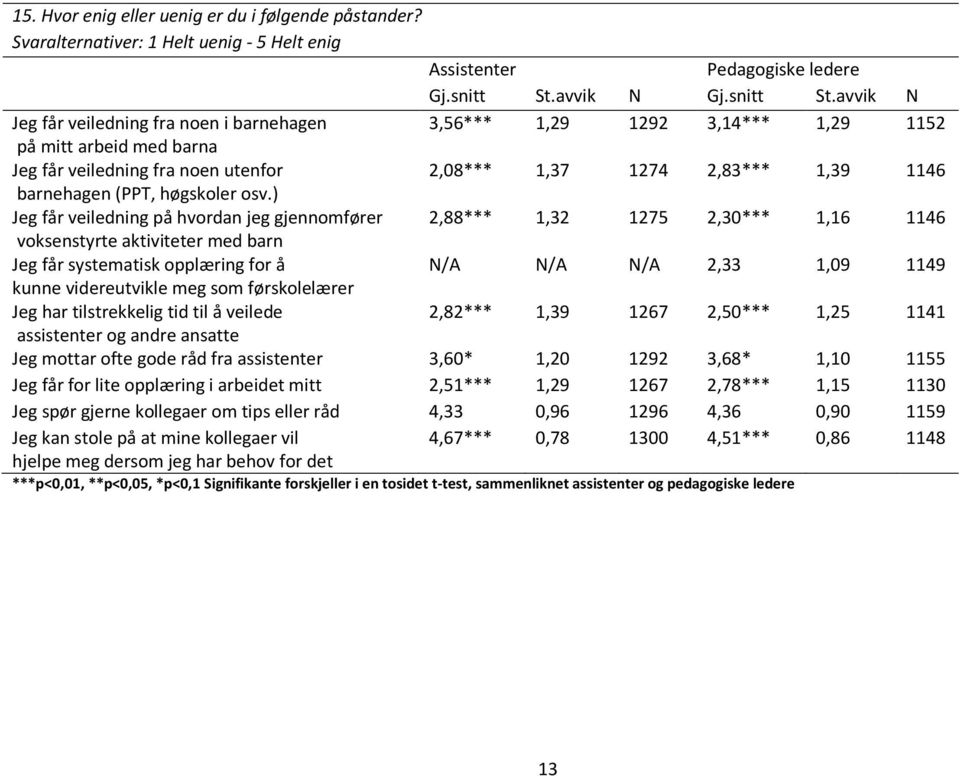 avvik N Jeg får veiledning fra noen i barnehagen 3,56*** 1,29 1292 3,14*** 1,29 1152 på mitt arbeid med barna Jeg får veiledning fra noen utenfor 2,08*** 1,37 1274 2,83*** 1,39 1146 barnehagen (PPT,