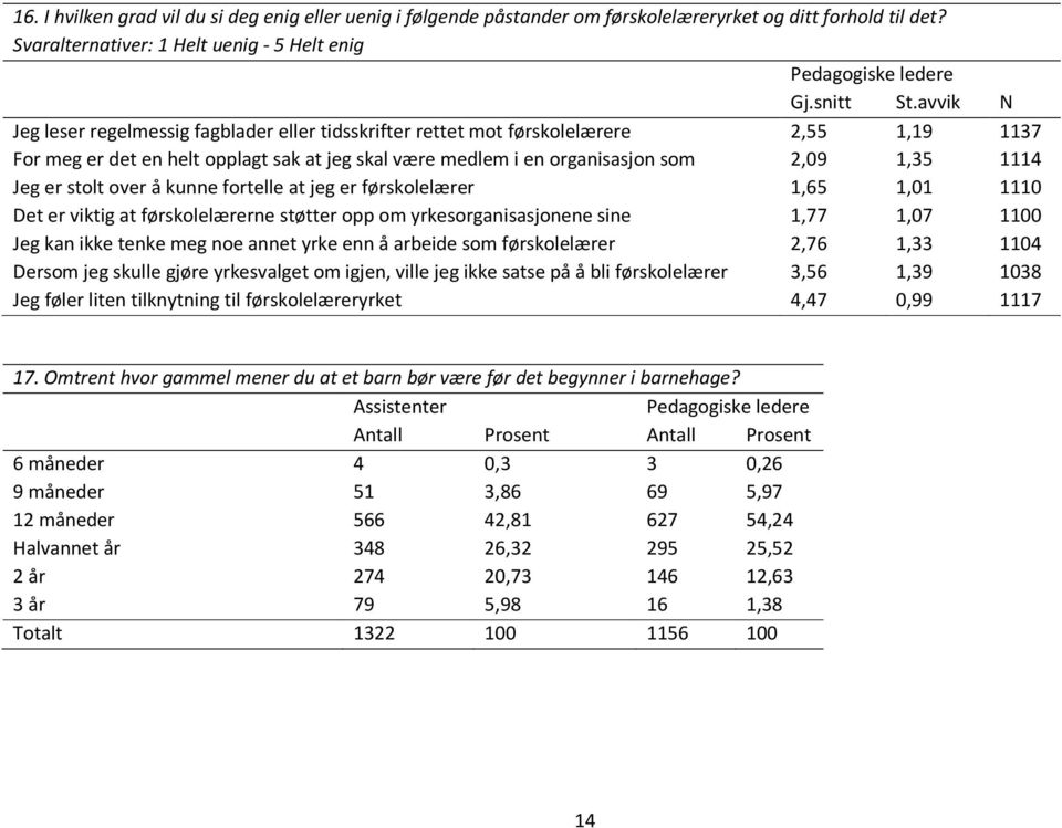 er stolt over å kunne fortelle at jeg er førskolelærer 1,65 1,01 1110 Det er viktig at førskolelærerne støtter opp om yrkesorganisasjonene sine 1,77 1,07 1100 Jeg kan ikke tenke meg noe annet yrke