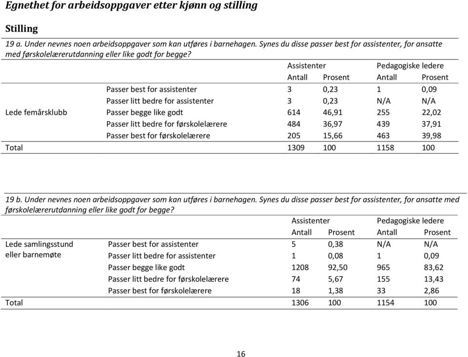 Passer best for assistenter 3 0,23 1 0,09 Passer litt bedre for assistenter 3 0,23 N/A N/A Lede femårsklubb Passer begge like godt 614 46,91 255 22,02 Passer litt bedre for førskolelærere 484 36,97