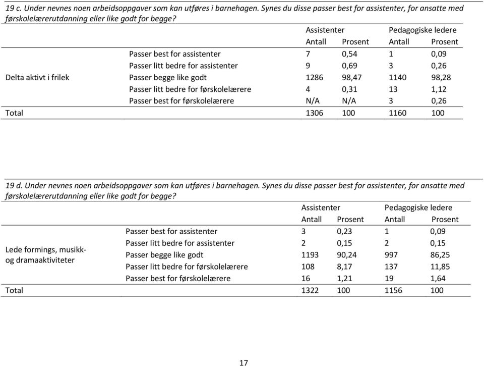 0,31 13 1,12 Passer best for førskolelærere N/A N/A 3 0,26 Total 1306 100 1160 100 19 d. Under nevnes noen arbeidsoppgaver som kan utføres i barnehagen.