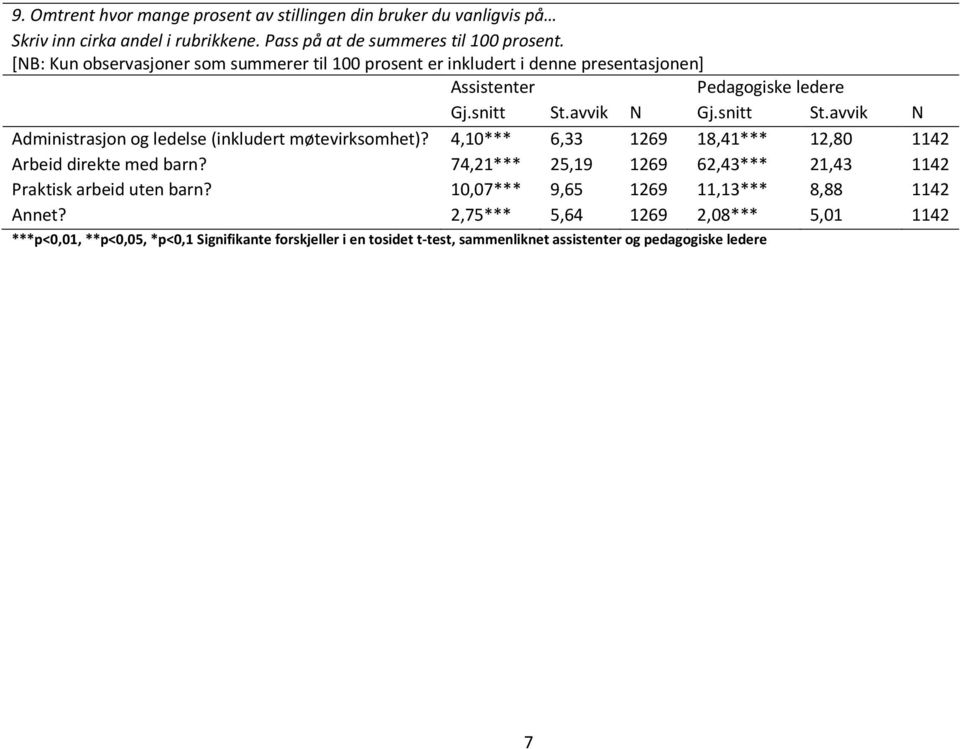 4,10*** 6,33 1269 18,41*** 12,80 1142 Arbeid direkte med barn? 74,21*** 25,19 1269 62,43*** 21,43 1142 Praktisk arbeid uten barn?
