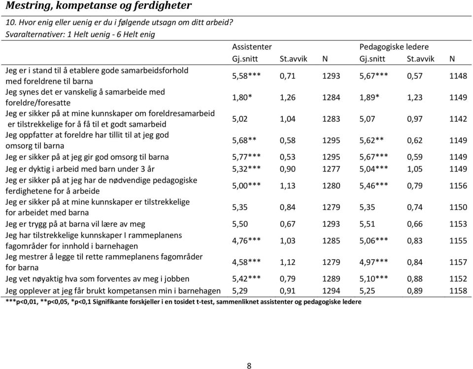 avvik N Jeg er i stand til å etablere gode samarbeidsforhold med foreldrene til barna 5,58*** 0,71 1293 5,67*** 0,57 1148 Jeg synes det er vanskelig å samarbeide med foreldre/foresatte 1,80* 1,26