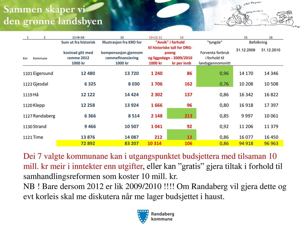 11 14 15 16 Sum ut fra historisk Illustrasjon fra KRD for "Avvik" i forhold "tyngde" Befolkning til historiske tall for DRGpoeng Forventa forbruk 31.12.