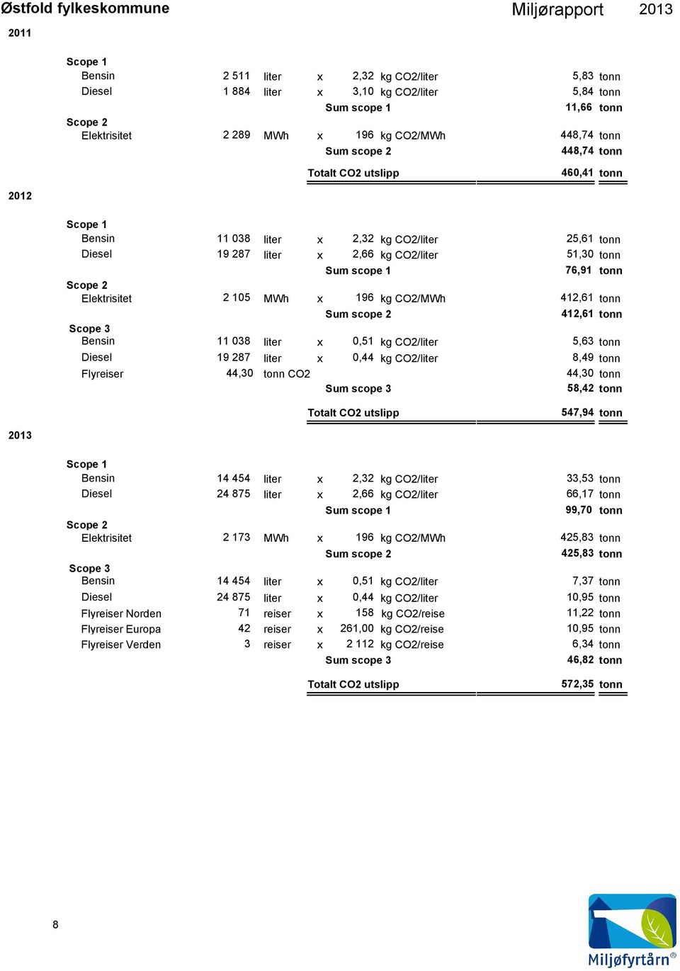 412,61 tonn Scope 3 Bensin 11 038 x 0,51 kg CO2/ 5,63 tonn Diesel 19 287 x 0,44 kg CO2/ 8,49 tonn Flyreiser 44,30 tonn CO2 44,30 tonn Sum scope 3 58,42 tonn Totalt CO2 utslipp 547,94 tonn Scope 1