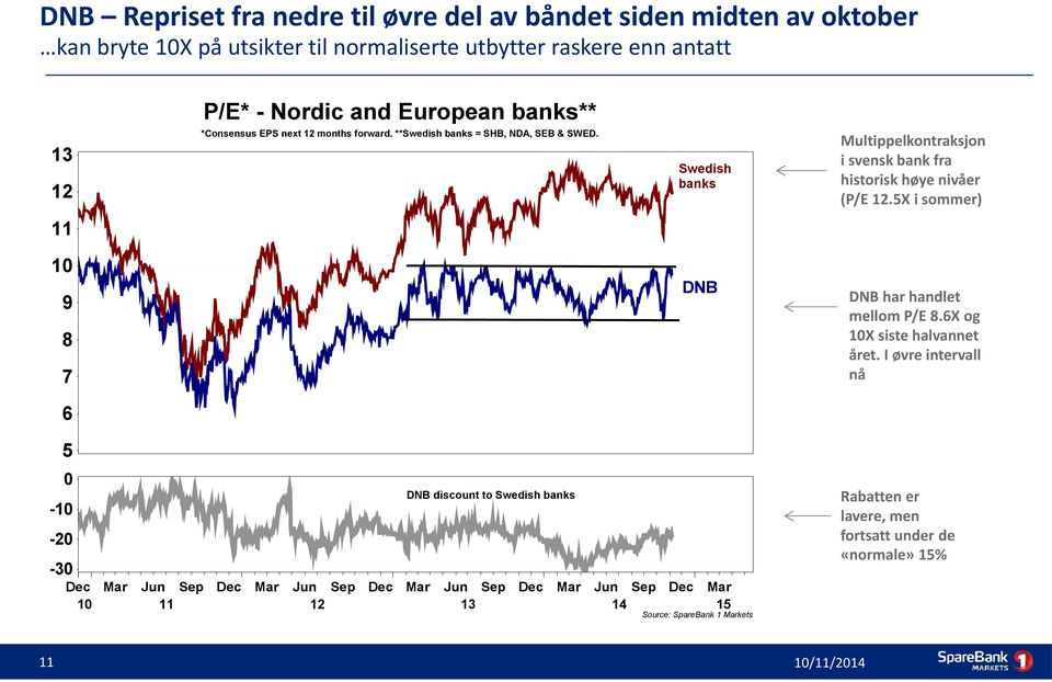 Swedish banks Multippelkontraksjon i svensk bank fra historisk høye nivåer (P/E 12.5X i sommer) 11 10 9 8 7 DNB DNB har handlet mellom P/E 8.