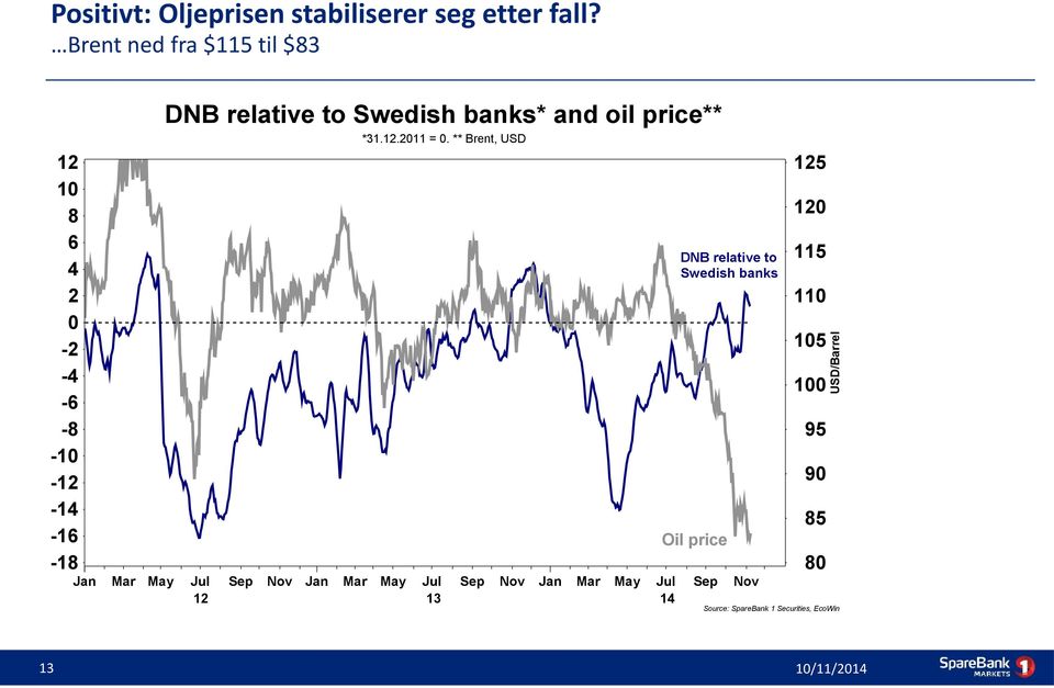 banks* and oil price** *31.12.2011 = 0.