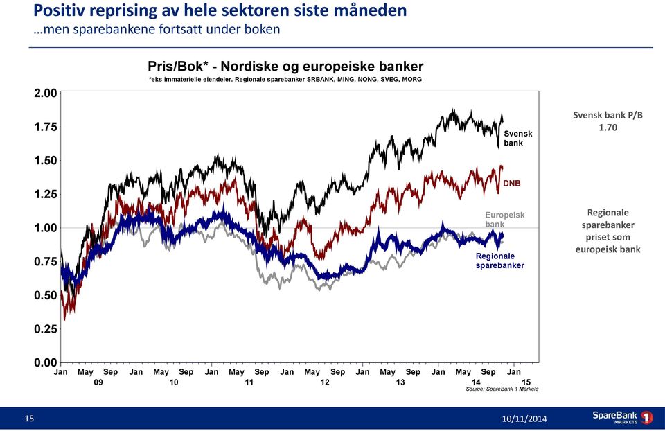 Regionale sparebanker SRBANK, MING, NONG, SVEG, MORG 1.75 1.50 1.25 1.00 0.