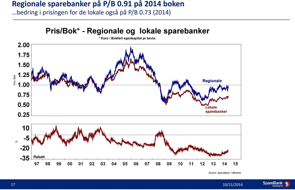 73 (2014) Pris/Bok* - Regionale og lokale sparebanker * Kurs / Bokført egenkapital pr