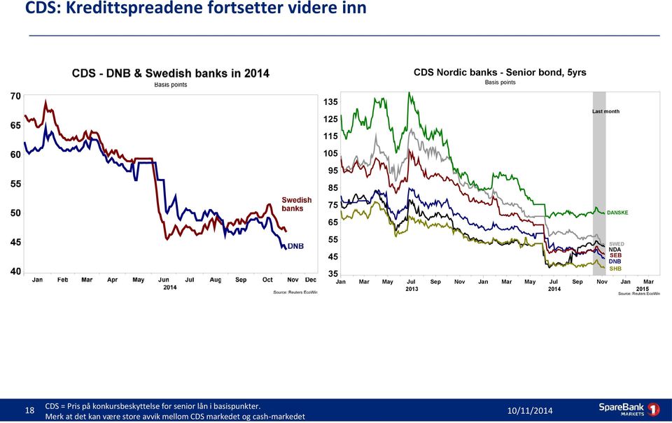 DNB SHB Mar May Jul Sep Nov Jan 2014 Mar 2015 Source: Reuters EcoWin 18 CDS = Pris på