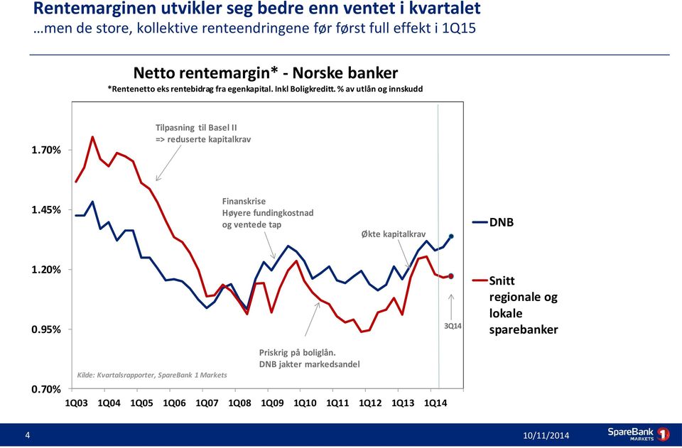 70% Tilpasning til Basel II => reduserte kapitalkrav 1.45% Finanskrise Høyere fundingkostnad og ventede tap Økte kapitalkrav DNB 1.20% 0.95% 0.