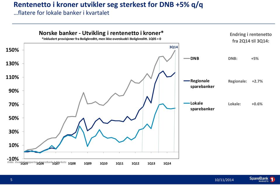 1Q05 = 0 3Q14 Endring i rentenetto fra 2Q14 til 3Q14: 130% DNB DNB: +5% 110% 90% Regionale sparebanker Regionale: +2.