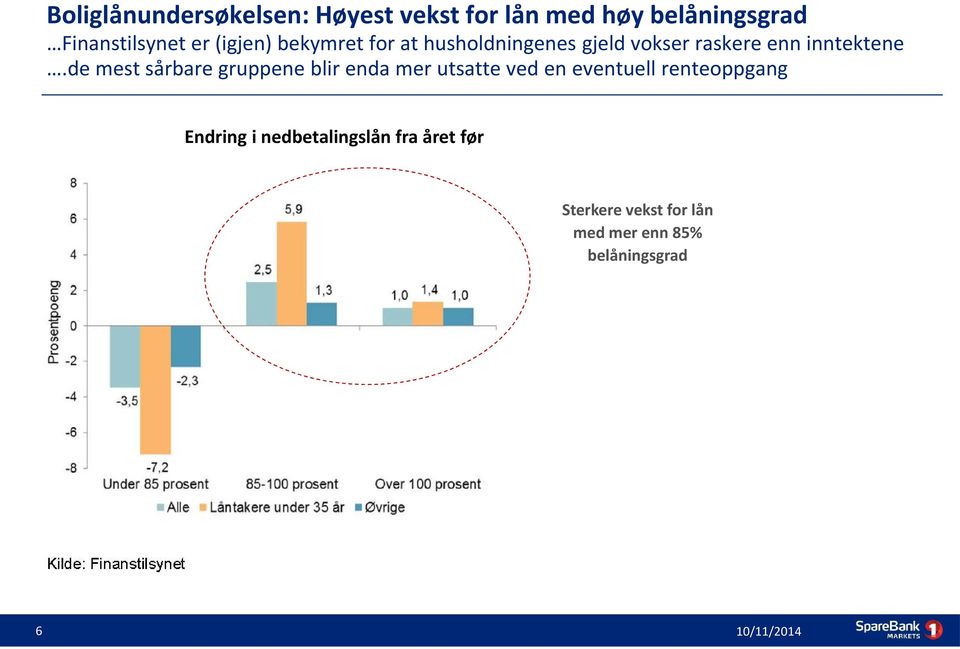 de mest sårbare gruppene blir enda mer utsatte ved en eventuell renteoppgang