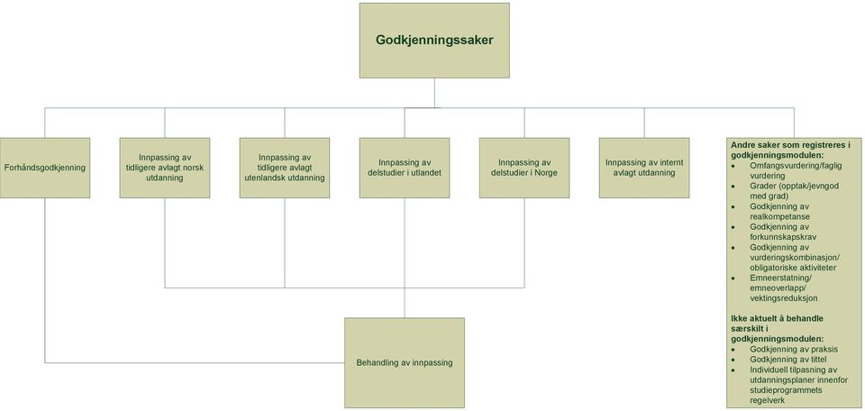 grad) realkompetanse forkunnskapskrav skombinasjon/ obligatoriske aktiviteter Emneerstatning/ emneoverlapp/ vektingsreduksjon innpassing