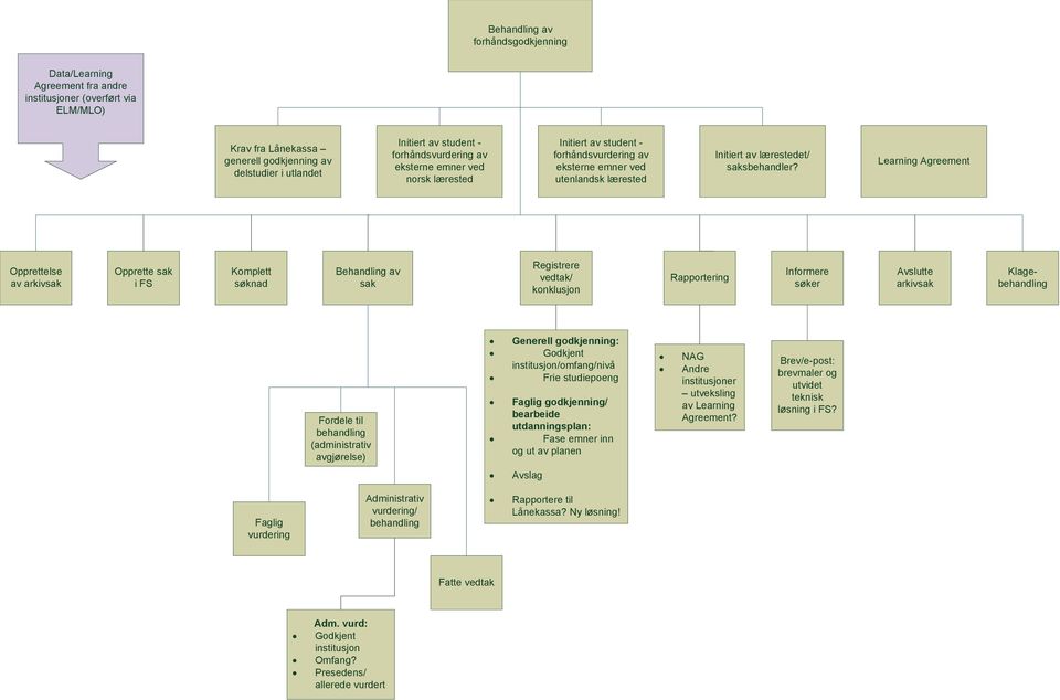 Learning Agreement sak Fordele til (administrativ avgjørelse) Generell godkjenning: Godkjent institusjon/omfang/nivå Frie studiepoeng Faglig godkjenning/ bearbeide utdanningsplan: Fase emner inn og