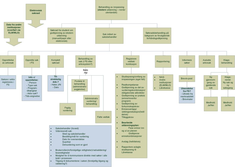 i arkiv registreres i FS Info v/ opprettelse: - Person - Type sak - Programtilhørighet - Aktiv sak? - Tids-angivelse Tilstrekkelig dok.