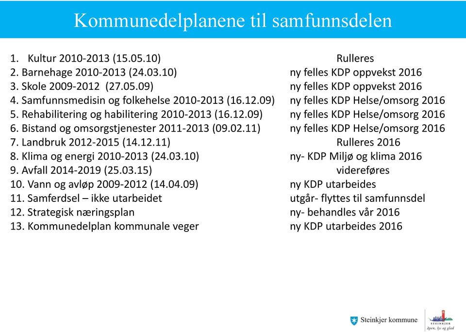 Bistand og omsorgstjenester 2011-2013 (09.02.11) ny felles KDP Helse/omsorg 2016 7. Landbruk 2012-2015 (14.12.11) Rulleres 2016 8. Klima og energi 2010-2013 (24.03.10) ny- KDP Miljø og klima 2016 9.