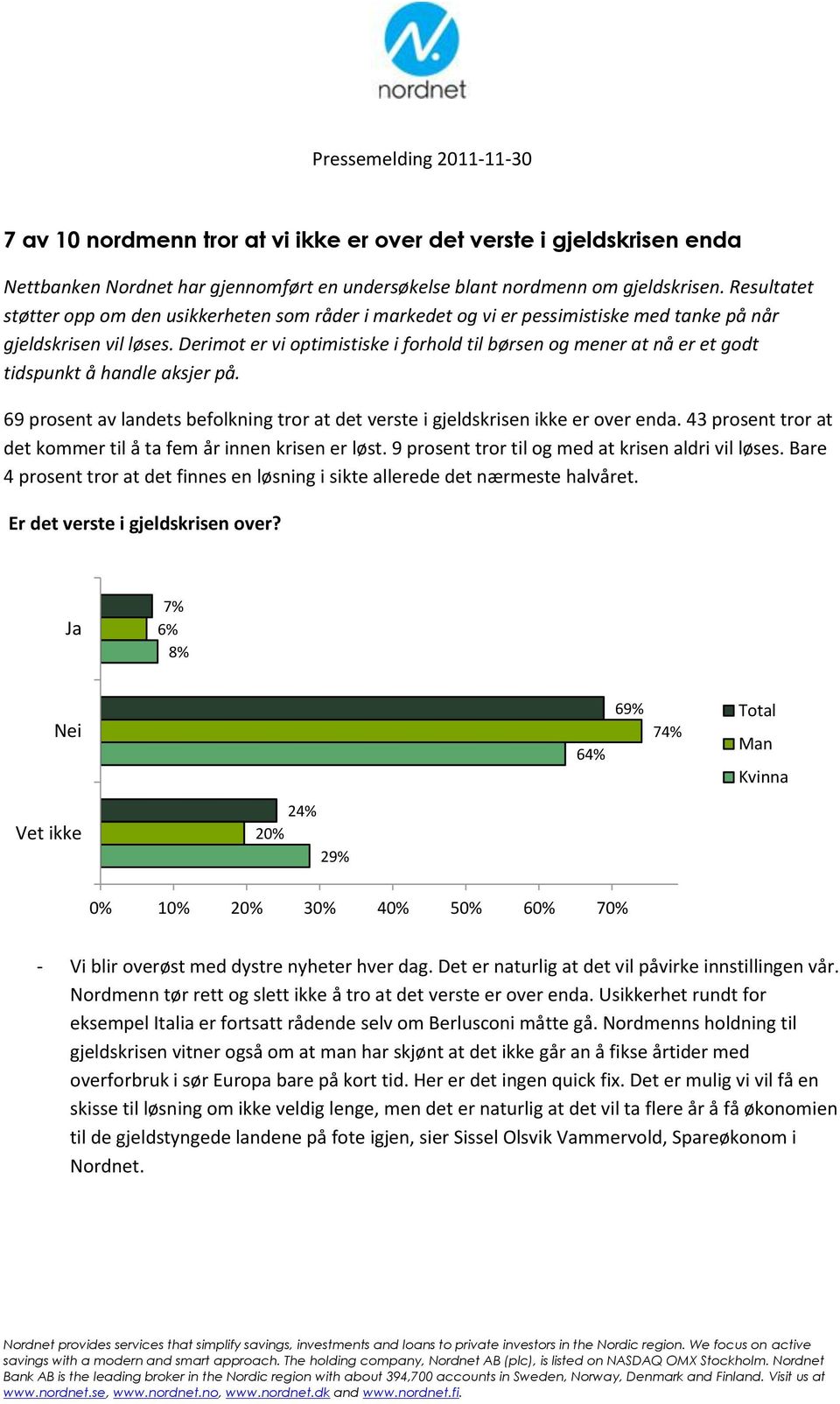 Derimot er vi optimistiske i forhold til børsen og mener at nå er et godt tidspunkt å handle aksjer på. 69 prosent av landets befolkning tror at det verste i gjeldskrisen ikke er over enda.